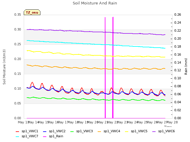 plot of Soil Moisture And Rain