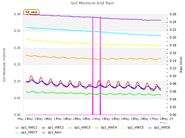 plot of Soil Moisture And Rain