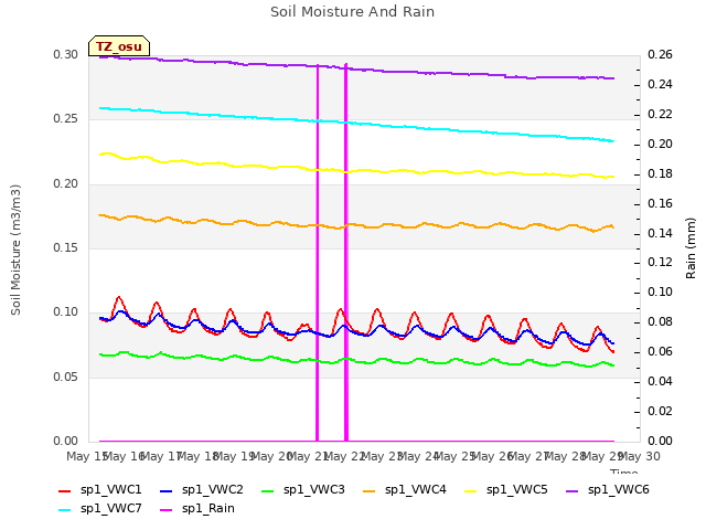 plot of Soil Moisture And Rain