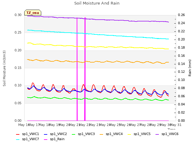 plot of Soil Moisture And Rain