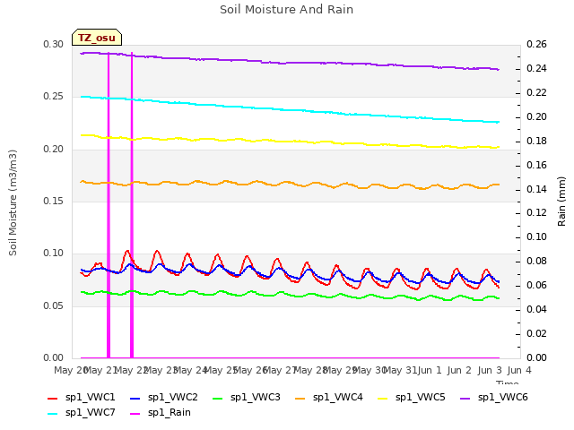 plot of Soil Moisture And Rain