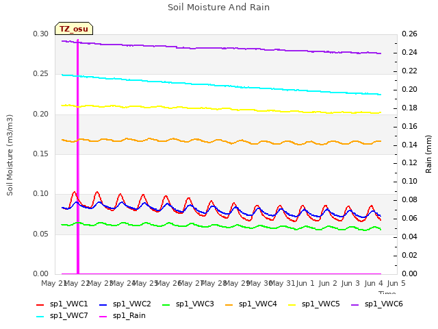 plot of Soil Moisture And Rain