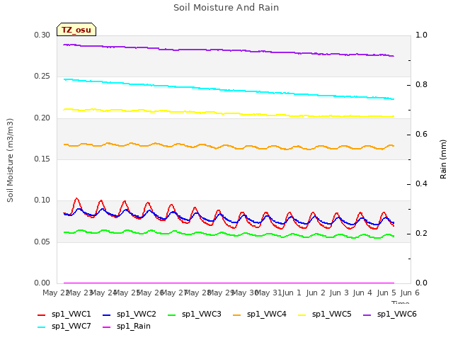 plot of Soil Moisture And Rain