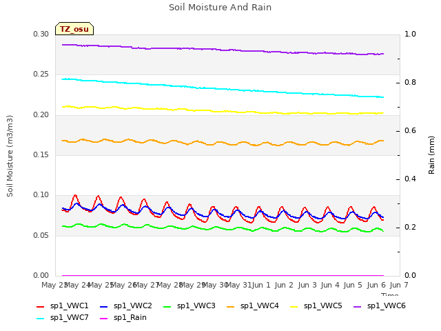 plot of Soil Moisture And Rain