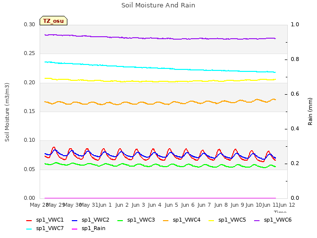 plot of Soil Moisture And Rain