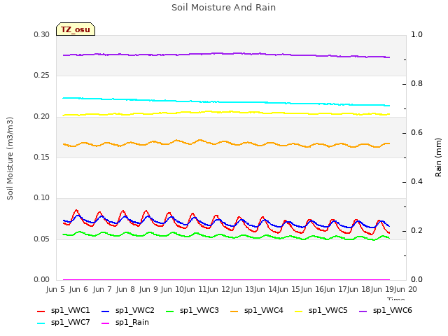 plot of Soil Moisture And Rain