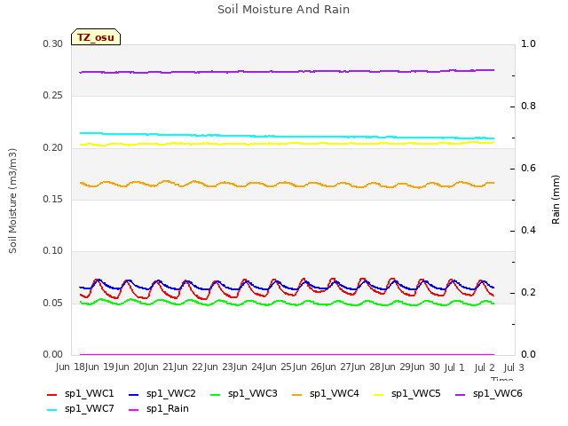 plot of Soil Moisture And Rain