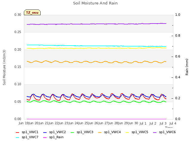 plot of Soil Moisture And Rain