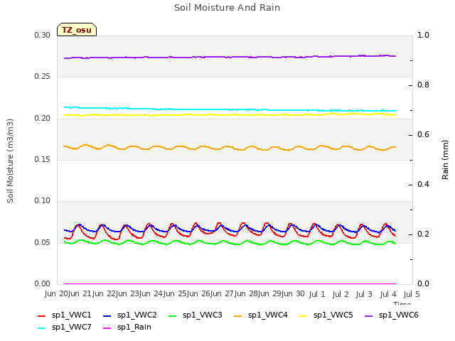 plot of Soil Moisture And Rain