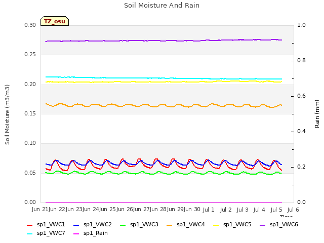 plot of Soil Moisture And Rain