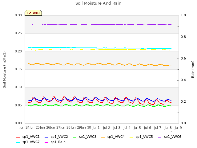 plot of Soil Moisture And Rain