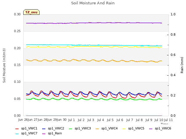 plot of Soil Moisture And Rain