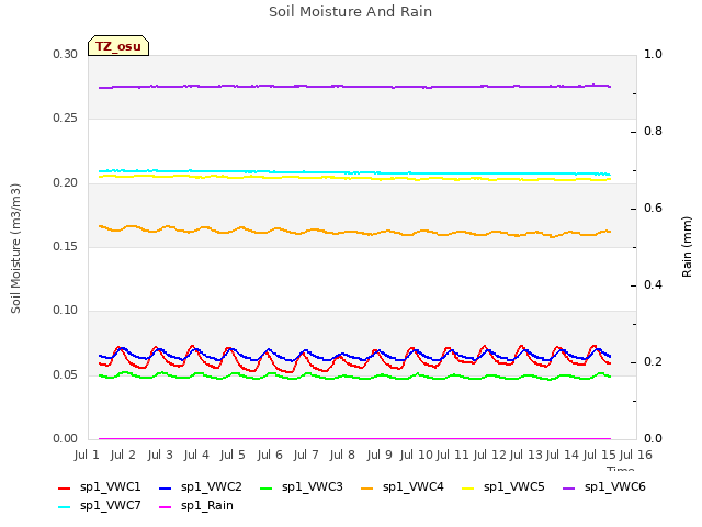 plot of Soil Moisture And Rain