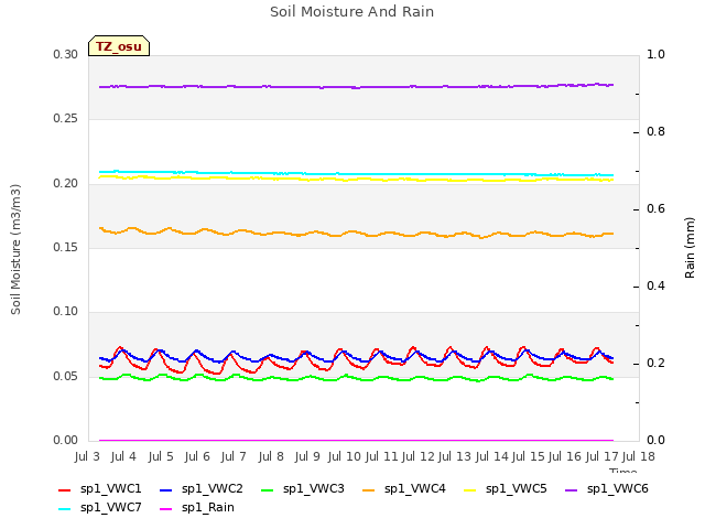 plot of Soil Moisture And Rain