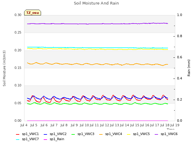 plot of Soil Moisture And Rain