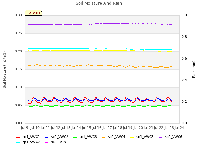 plot of Soil Moisture And Rain