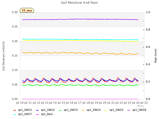 plot of Soil Moisture And Rain