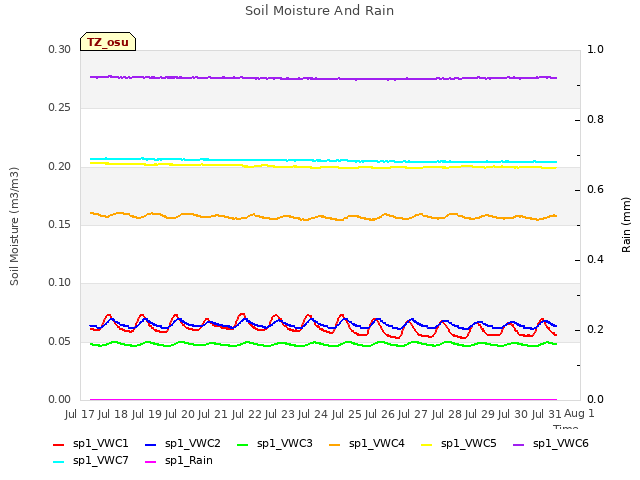 plot of Soil Moisture And Rain