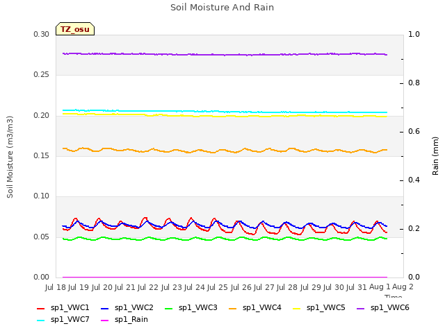 plot of Soil Moisture And Rain