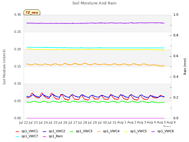 plot of Soil Moisture And Rain