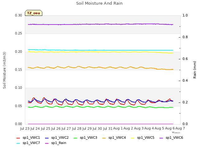 plot of Soil Moisture And Rain