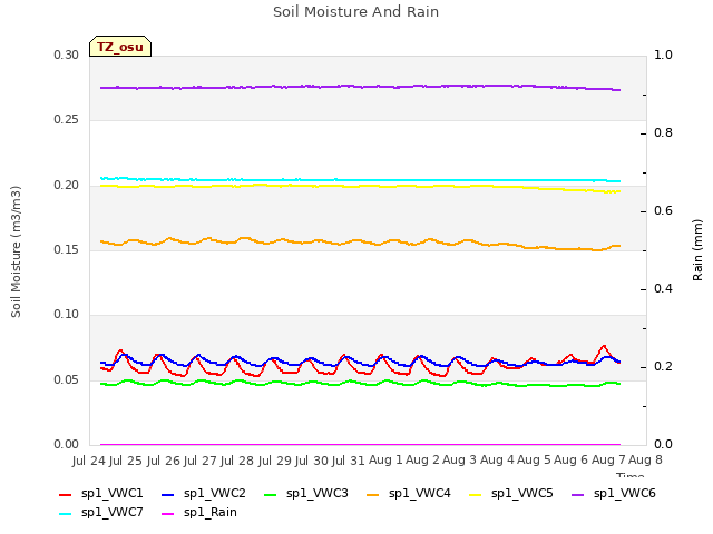 plot of Soil Moisture And Rain