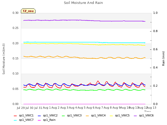 plot of Soil Moisture And Rain