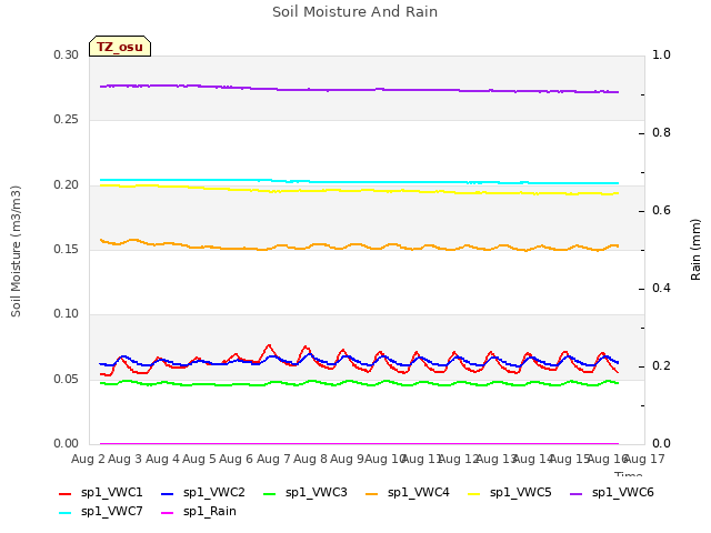 plot of Soil Moisture And Rain