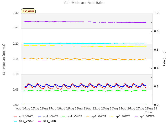 plot of Soil Moisture And Rain