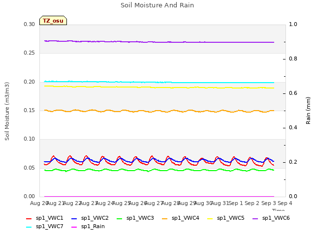 plot of Soil Moisture And Rain