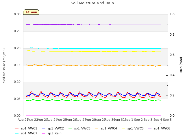 plot of Soil Moisture And Rain