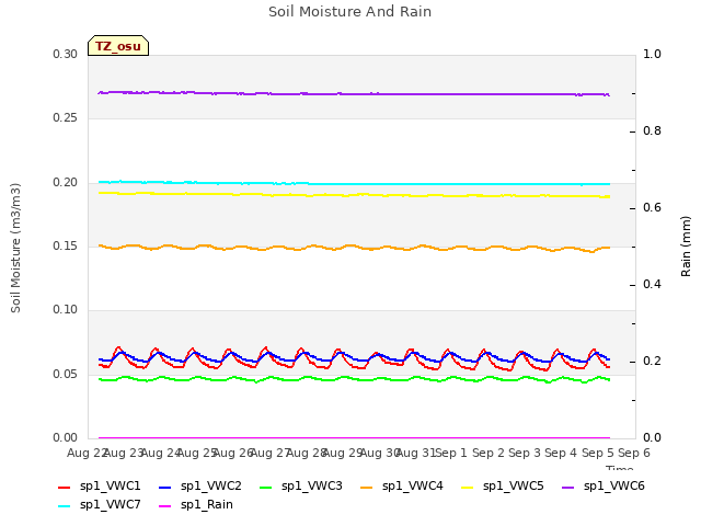 plot of Soil Moisture And Rain