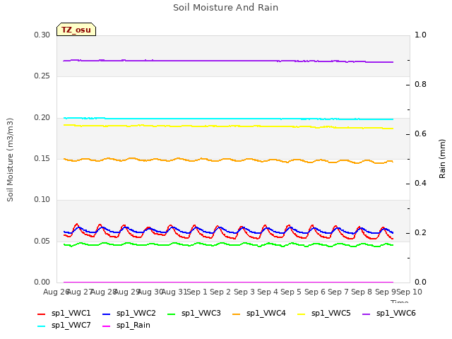 plot of Soil Moisture And Rain