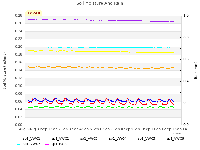 plot of Soil Moisture And Rain