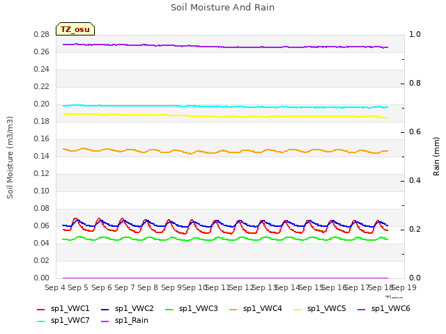 plot of Soil Moisture And Rain