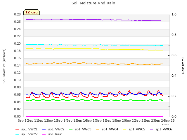 plot of Soil Moisture And Rain