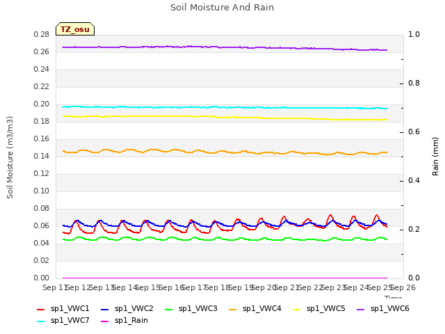 plot of Soil Moisture And Rain