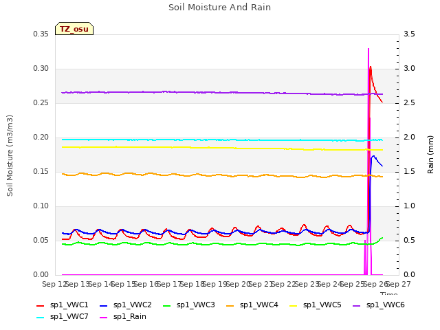 plot of Soil Moisture And Rain