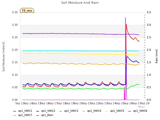 plot of Soil Moisture And Rain