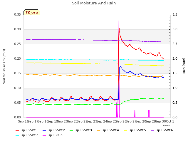 plot of Soil Moisture And Rain