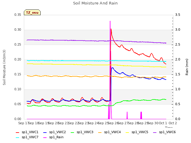 plot of Soil Moisture And Rain