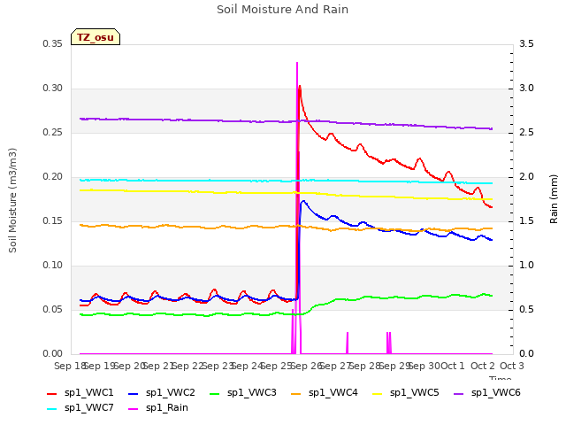 plot of Soil Moisture And Rain