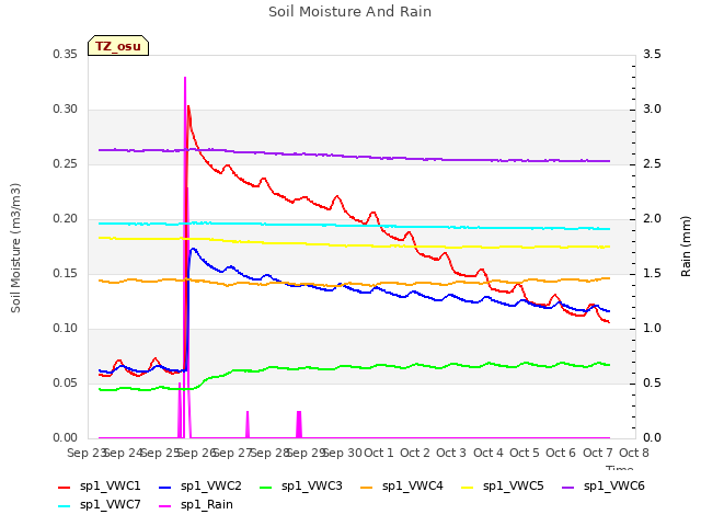 plot of Soil Moisture And Rain
