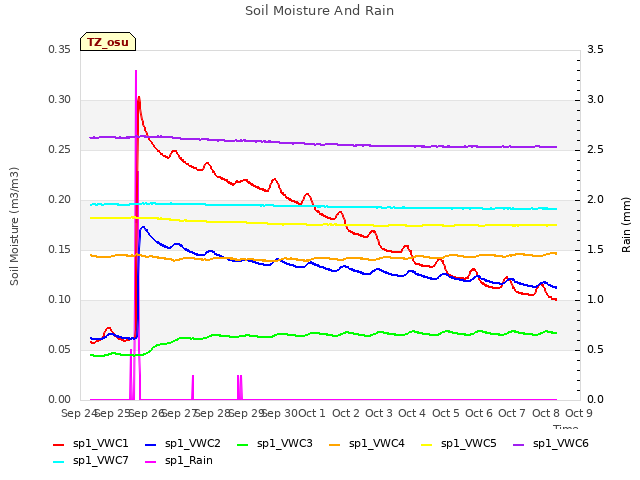 plot of Soil Moisture And Rain