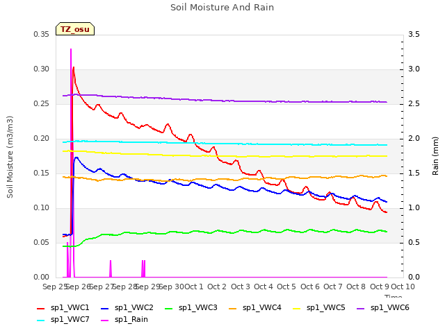 plot of Soil Moisture And Rain