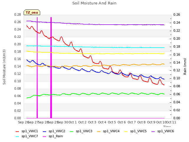 plot of Soil Moisture And Rain