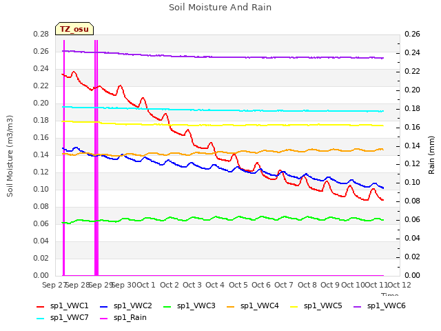 plot of Soil Moisture And Rain