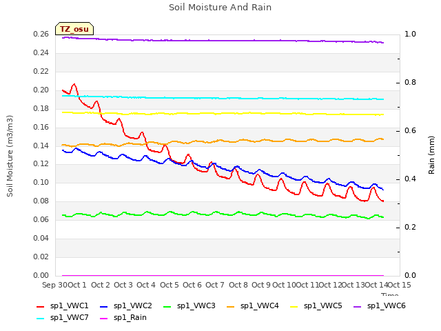 plot of Soil Moisture And Rain