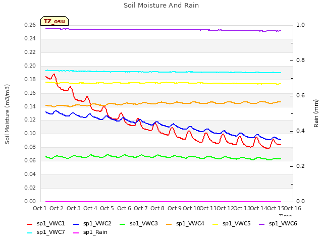 plot of Soil Moisture And Rain