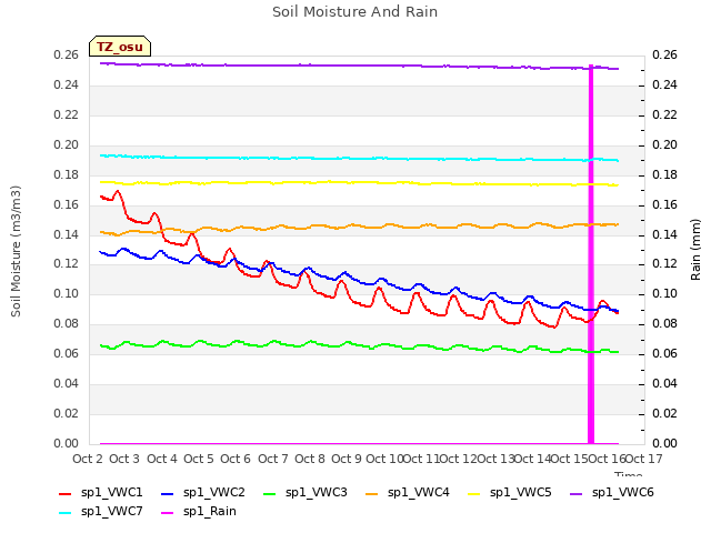 plot of Soil Moisture And Rain